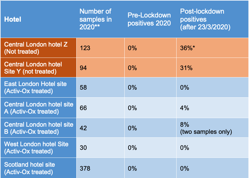 Pandemic hotel legionella positives